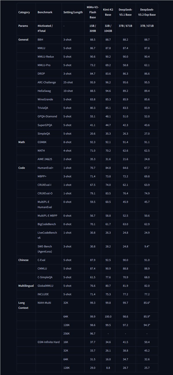 小米开源3090亿参数MiMo-V2-Flash大模型，推理速度碾压主流竞品，API低至0.1美元/百万Token