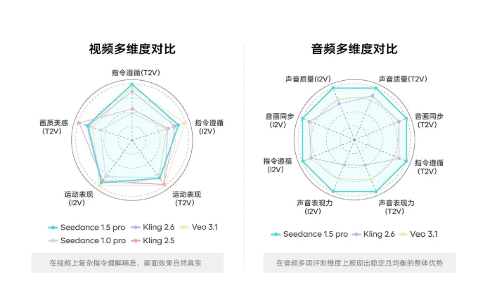 Seedance 1.5 pro正式上线火山方舟 革新 AI 视频生成技术