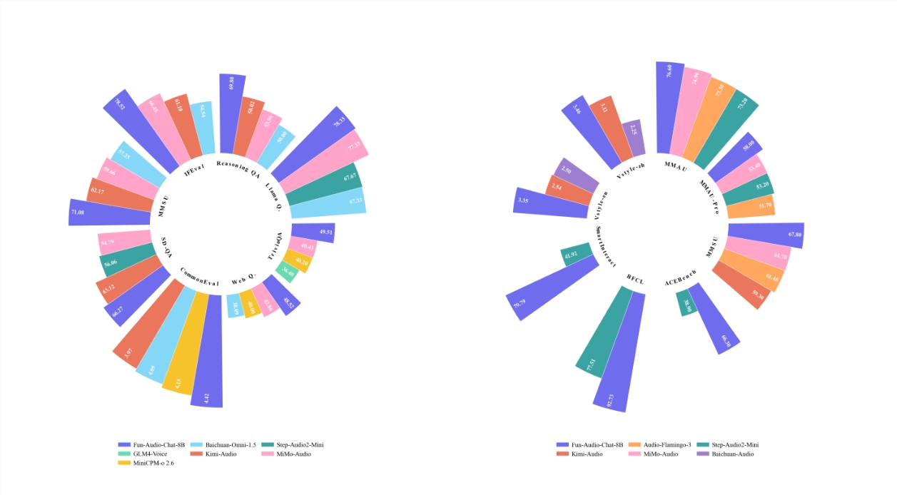 阿里通义开源语音交互大模型Fun-Audio-Chat-8B！超低延迟，能读懂情绪