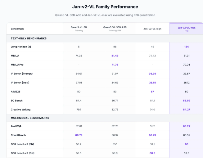 Jan团队发布Jan-v2-VL-Max！30B多模态模型专攻长周期Agent任务，长序列执行稳超Gemini 2.5 Pro