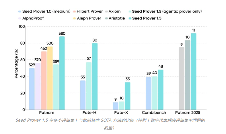 字节跳动发布 Seed Prover1.5:推动形式化数学推理的新进展