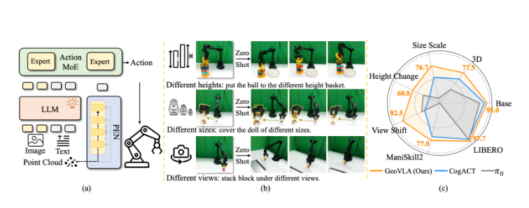 解锁机器人的 3D 视觉：原力灵机推出 GeoVLA 框架，颠覆传统 VLA 模型！