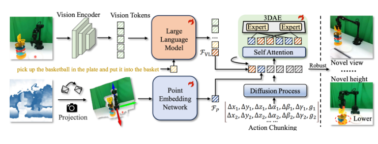 解锁机器人的 3D 视觉：原力灵机推出 GeoVLA 框架，颠覆传统 VLA 模型！
