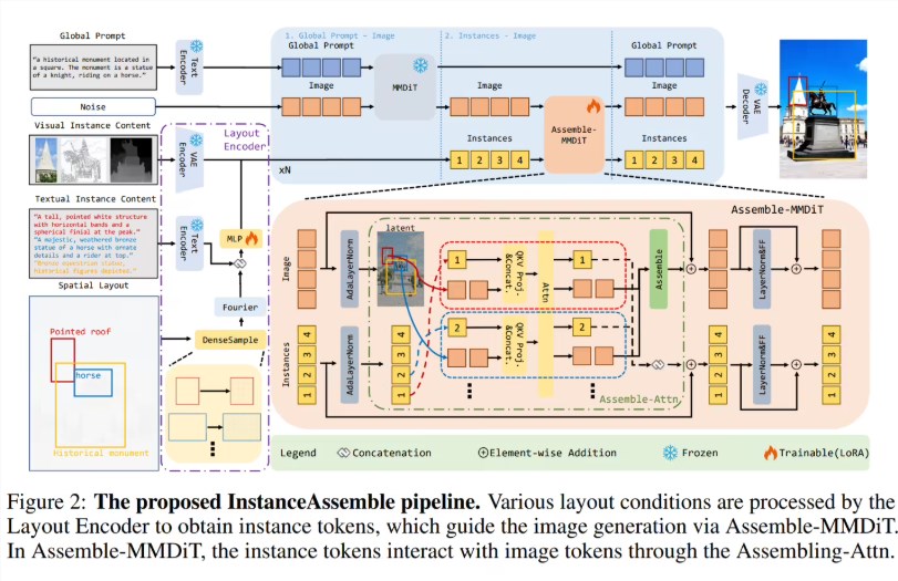 ​小红书联合复旦开源 InstanceAssemble：实现 AI 图像精准排版控制