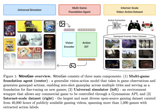 NVIDIA 发布 NitroGen：开创游戏代理的视觉行动基础模型