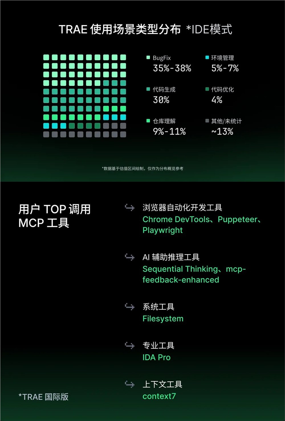 Trae月活破160万！字节AI编程工具2025年度报告亮眼数据曝光，国内Coding生态加速进化