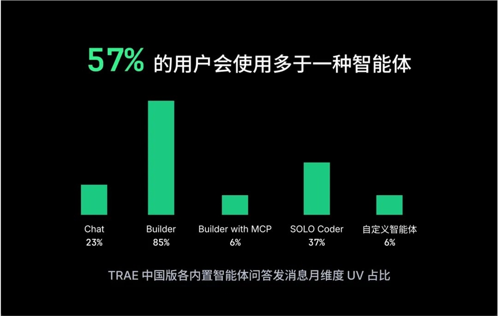 Trae月活破160万！字节AI编程工具2025年度报告亮眼数据曝光，国内Coding生态加速进化
