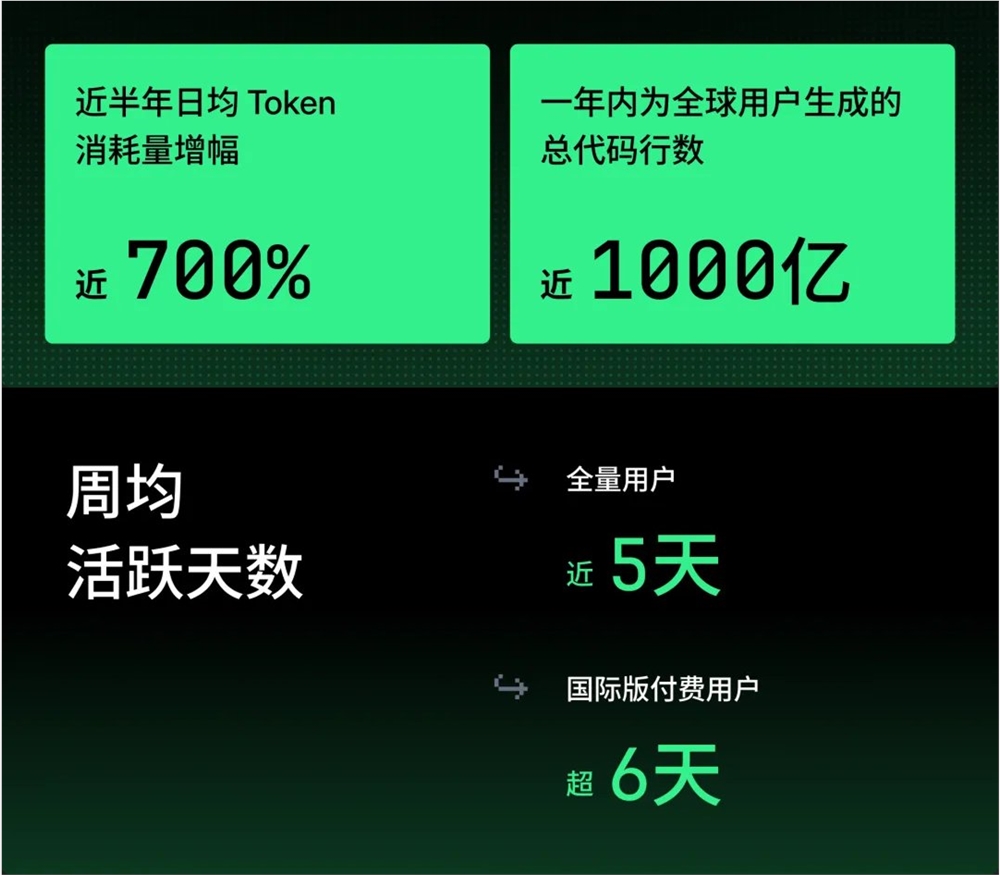 Trae月活破160万！字节AI编程工具2025年度报告亮眼数据曝光，国内Coding生态加速进化