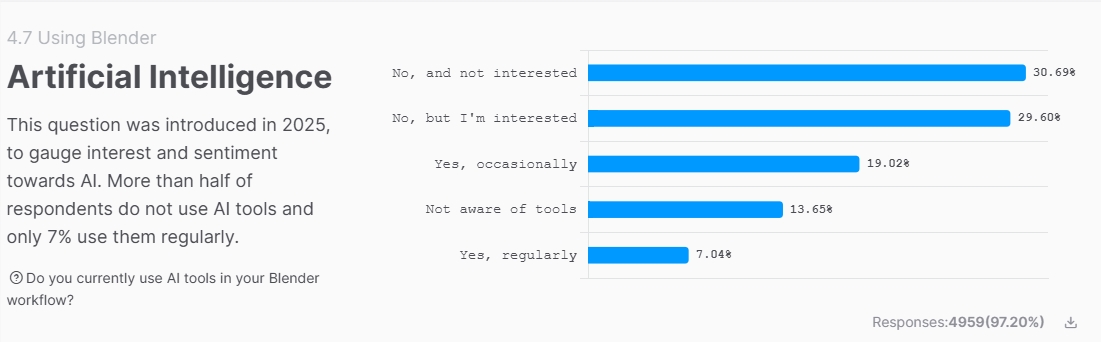 Blender2025年度调查出炉:创作者更爱“手活”，仅7% 用户深度使用 AI