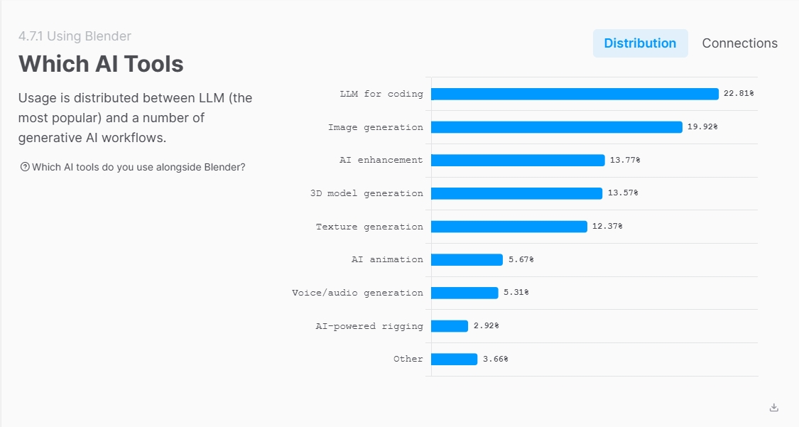 Blender2025年度调查出炉:创作者更爱“手活”，仅7% 用户深度使用 AI