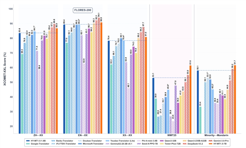 腾讯发布 HY-MT1.5:翻译又快又准，连手机都能跑