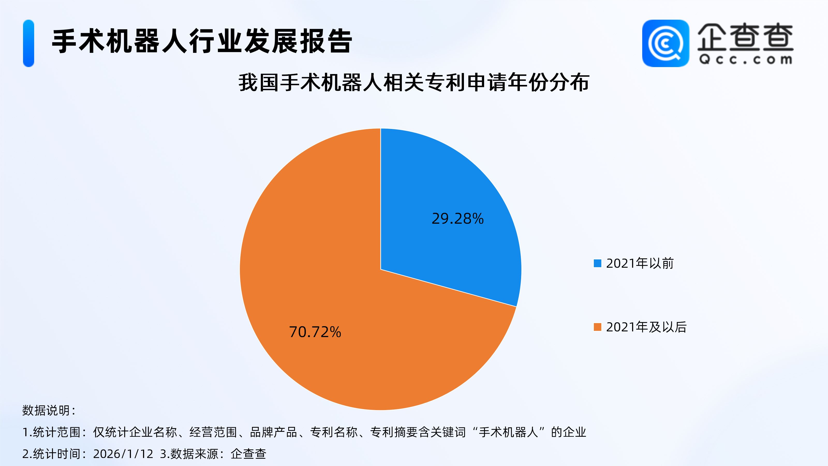 马斯克称三年后机器人完胜医生，超7成手术机器人专利申请于近五年