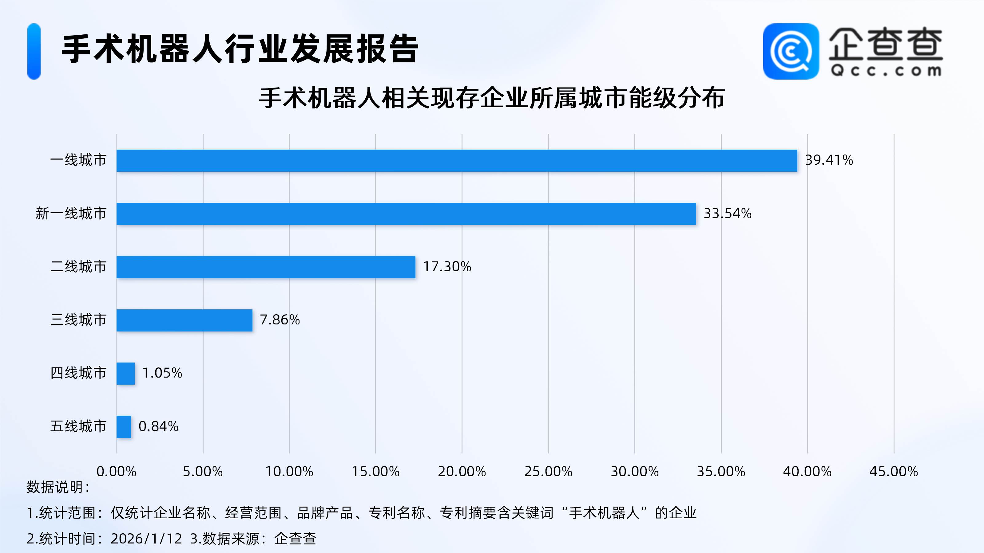 马斯克称三年后机器人完胜医生，超7成手术机器人专利申请于近五年