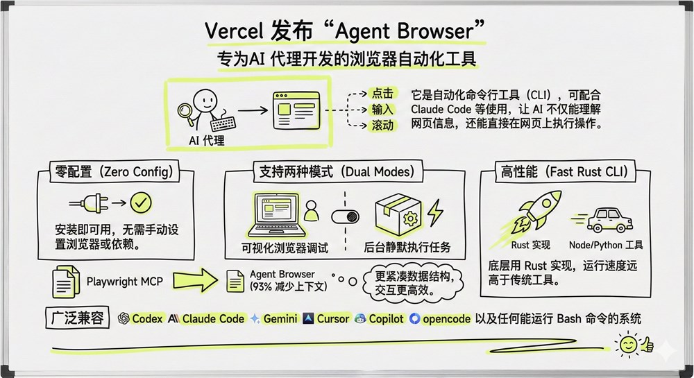 AI终于能“动手”了！Vercel发布Agent Browser，让大模型直接操控网页