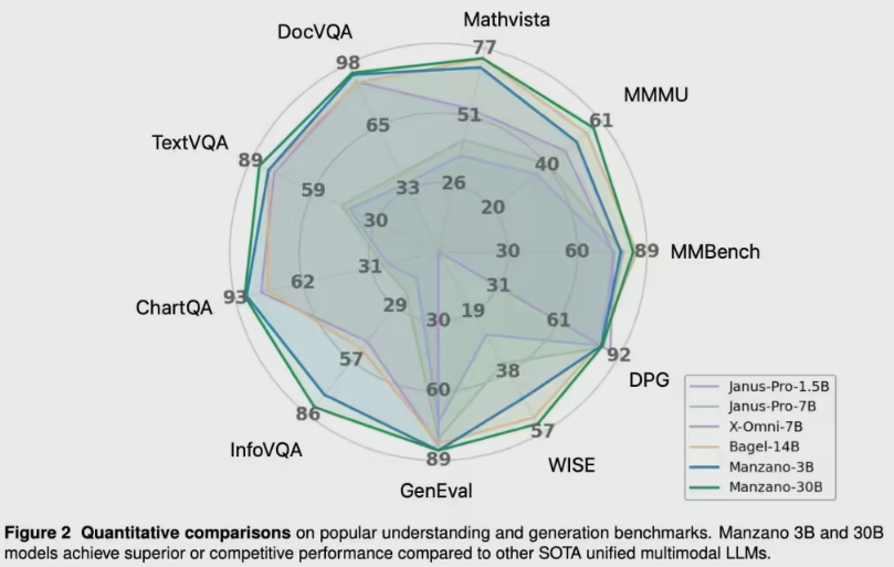 苹果发布多模态 AI 新宠 “Manzano”：视觉与创意的完美融合