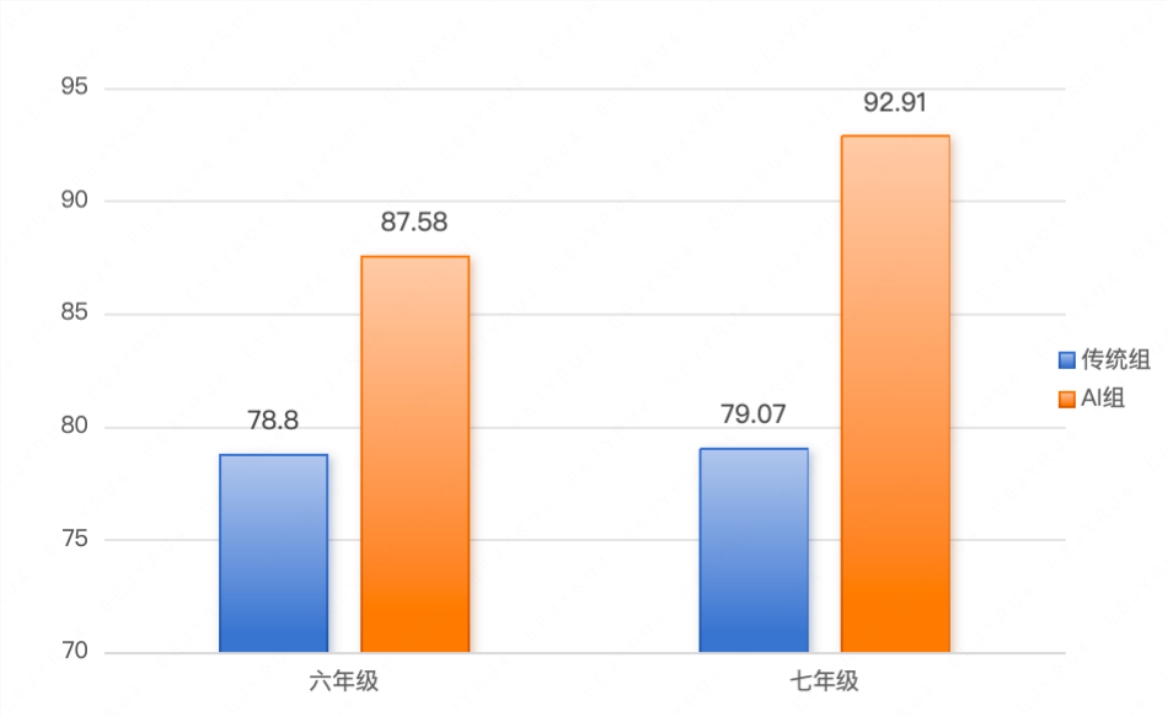 松鼠 Ai 破纪录！全球首个千人 AI 教学实验揭示教育新可能