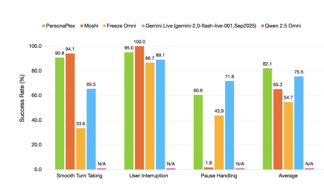 英伟达发布 PersonaPlex-7B-v1:重塑实时语音交互的“全双工”黑科技