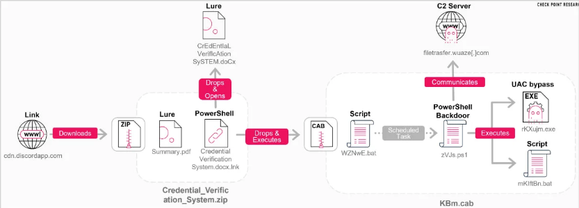 AI 沦为犯罪工具:北韩黑客 Konni 利用人工智能生成恶意软件攻击区块链工程师