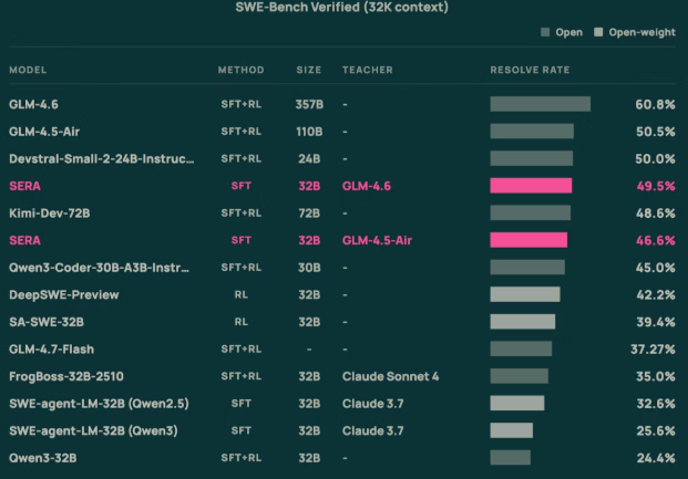 Allen AI发布 SERA：400 美元即可打造私有编程 AI 助手