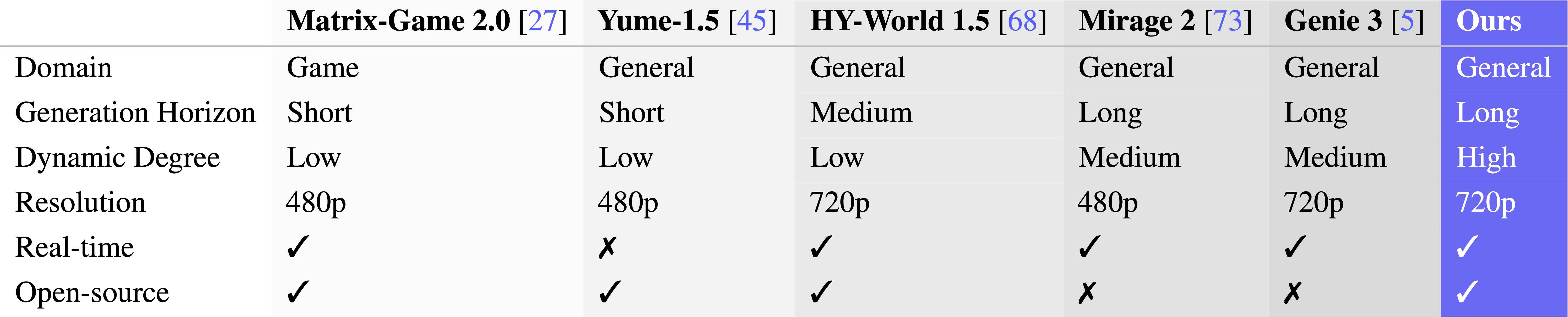 蚂蚁灵波开源世界模型LingBot-World，高保真高动态，毫秒级实时交互