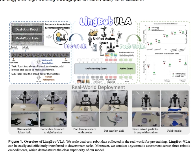 蚂蚁集团发布 LingBot-VLA：双臂机器人操控步入“大模型时代”