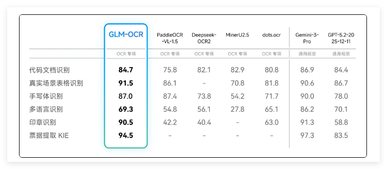 智谱发布0.9B 轻量级 GLM-OCR:性能登顶，千次处理仅需0.1元