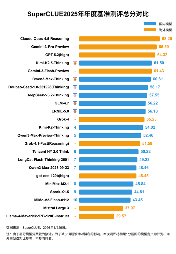 全球中文大模型竞赛！海外强者包揽前三，国产崭露头角！