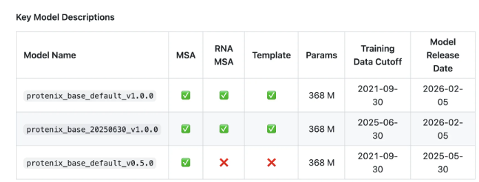 ​硬刚 AlphaFold3！字节跳动发布 Protenix-v1，开源生物分子预测新标杆