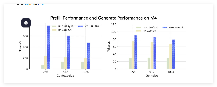腾讯混元推出首个产业级2Bit端侧模型:0.3B体量实现性能逆袭