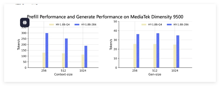 腾讯混元推出首个产业级2Bit端侧模型:0.3B体量实现性能逆袭