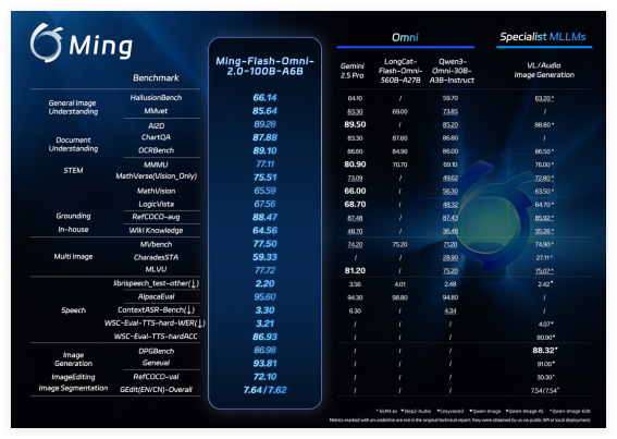 蚂蚁集团开源全模态大模型Ming-flash-omni 2.0：多模态理解、图像编辑与语音生成全面提升