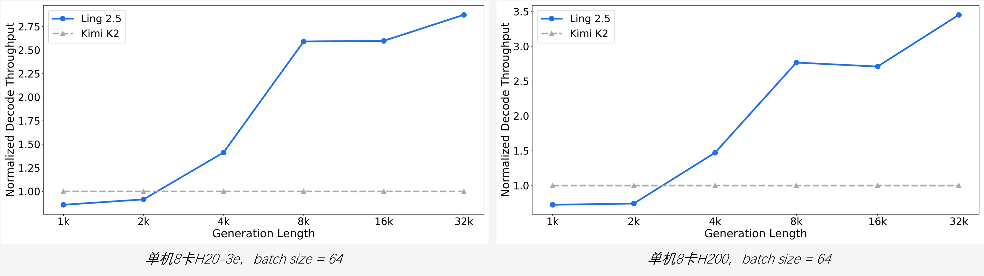 蚂蚁集团开源Ring-2.5-1T，全球首个混合线性架构万亿参数思考模型来了