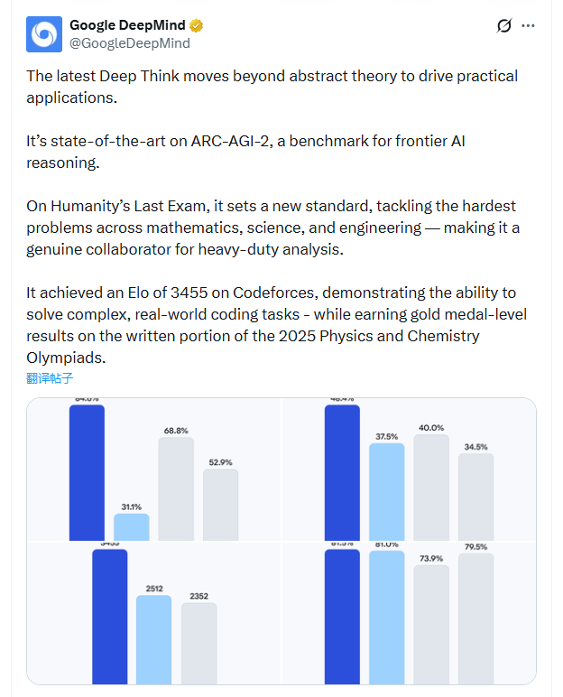 全球仅 7 人能赢它！全新 Gemini 3 Deep Think 发布：血洗编程与科研榜单