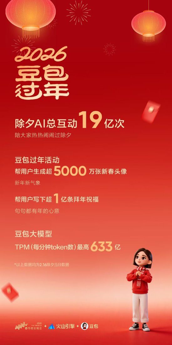 除夕互动 19 亿！豆包 AI 深度赋能 2026 春晚创实时创作新纪录