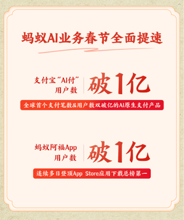 蚂蚁集团AI业务春节加速：支付宝“AI付”、蚂蚁阿福APP用户数双破亿