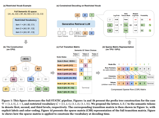 ​检索速度狂飙 948 倍！Google DeepMind 推出 STATIC 框架，攻克 LLM 生成式检索难题