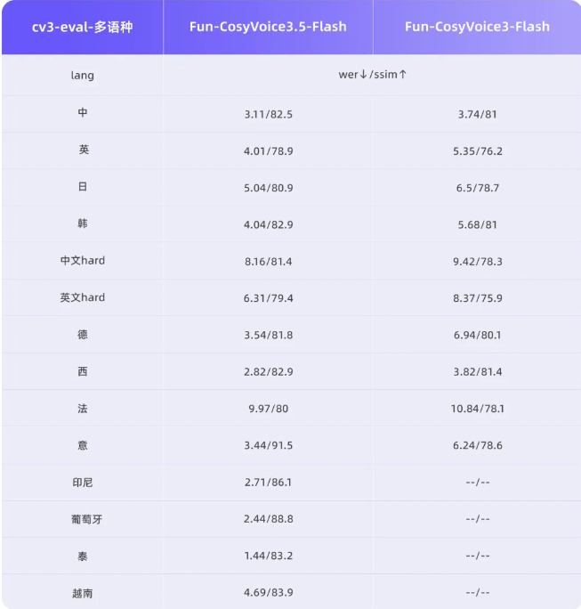 通义实验室发布语音双模型:Fun-CosyVoice3.5与Fun-AudioGen-VD上线