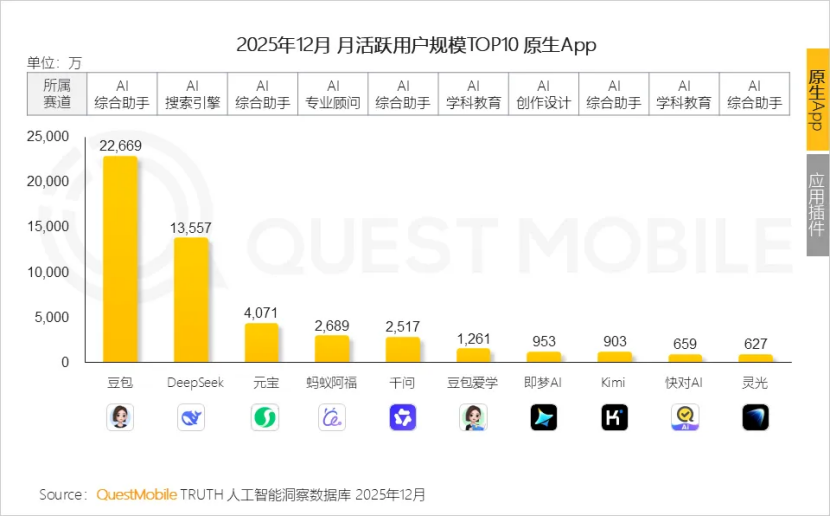 QM发布2025年AI应用榜：豆包、DeepSeek、元宝、阿福、千问排前五