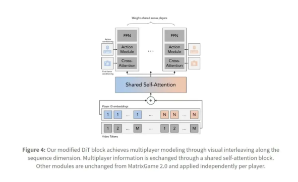 DiT 作者谢赛宁再出王炸！多人视频世界模型 Solaris 发布，种子轮估值已超 35 亿美元