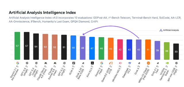 xAI发布Grok4.20:推理性能提升显著，不幻觉率78%创行业纪录