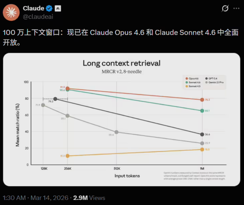 百万 Token 时代开启！Claude 一夜拆掉 AI 编程天花板：代码库、哈利波特都能一次吞下？