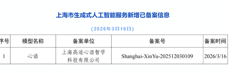 ​上海发布生成式 AI 服务备案公告：全市累计备案模型达 150 款