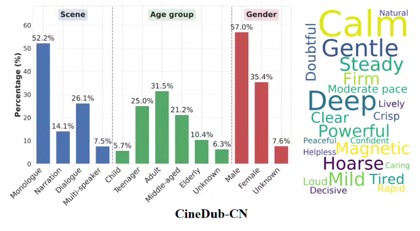​阿里通义发布 Fun-CineForge：开源影视级配音大模型，攻克音画同步难题