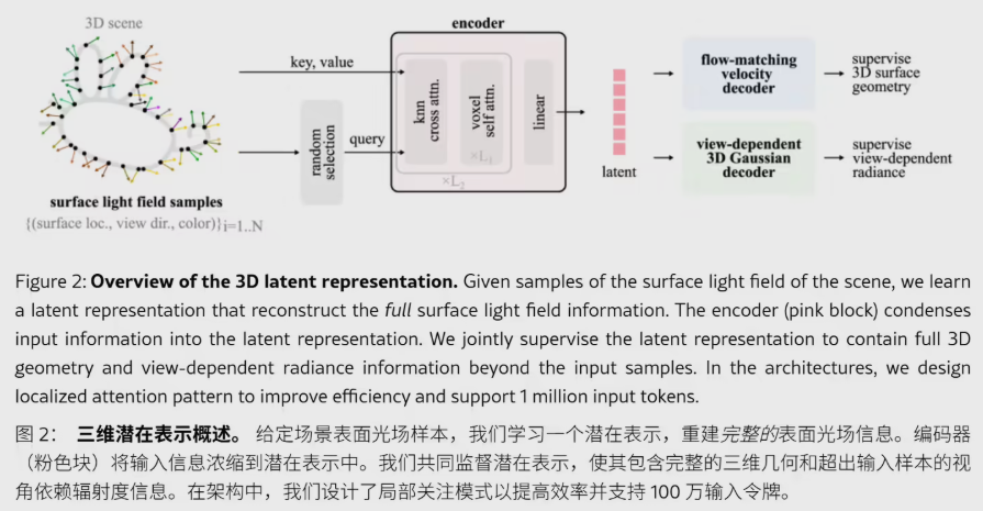 单图秒变 3D！苹果发布 LiTo 大模型：光影质感拉满，Vision Pro 的神队友来了？
