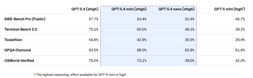 ​OpenAI 发布最强小模型：GPT-5.4 mini 与 nano 登场，性能直逼满血版