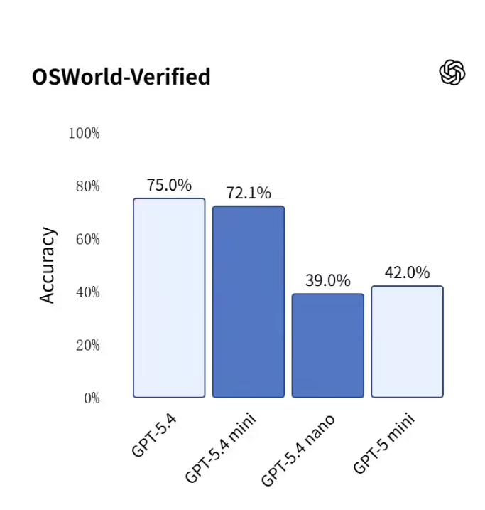​OpenAI 发布最强小模型：GPT-5.4 mini 与 nano 登场，性能直逼满血版