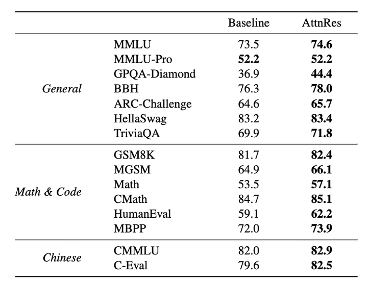 马斯克点赞！Kimi 论文撼动大模型“祖传地基”：同样算力，效率提升 25%