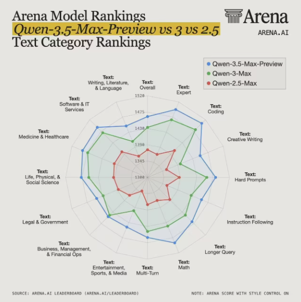 中国模型登顶！阿里通义千问 3.5-Max 震撼亮相：全球排名跃升第五