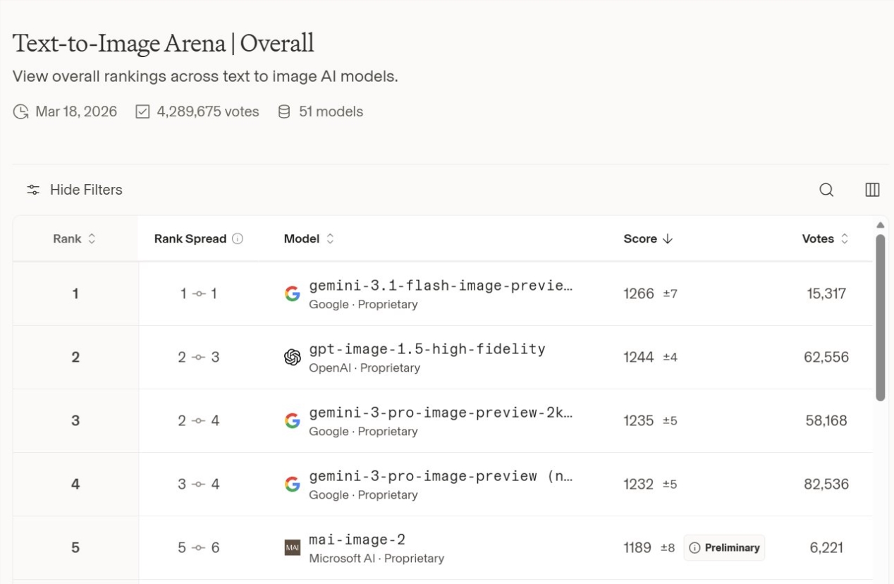 ​跻身全球前三：微软发布最强生图模型 MAI-Image-2