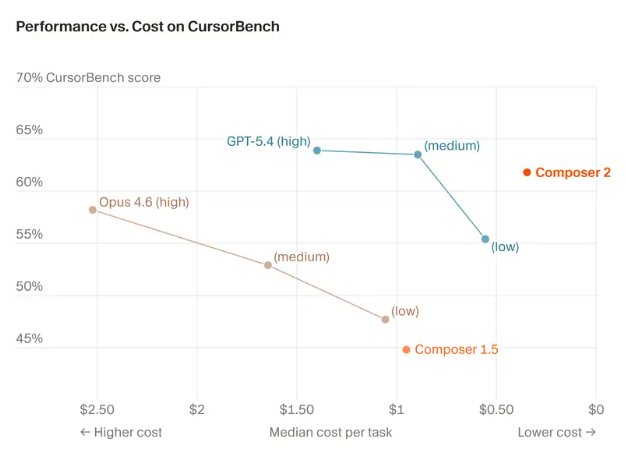 Cursor 发布 Composer 2 编程模型：性能直追 GPT-5，价格仅为其几分之一